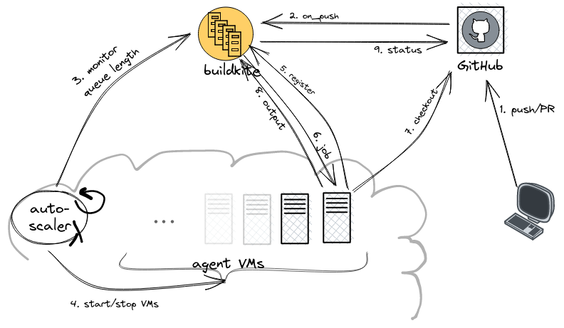 ../../_images/buildkite-elastic-stack-overview.excalidraw.png