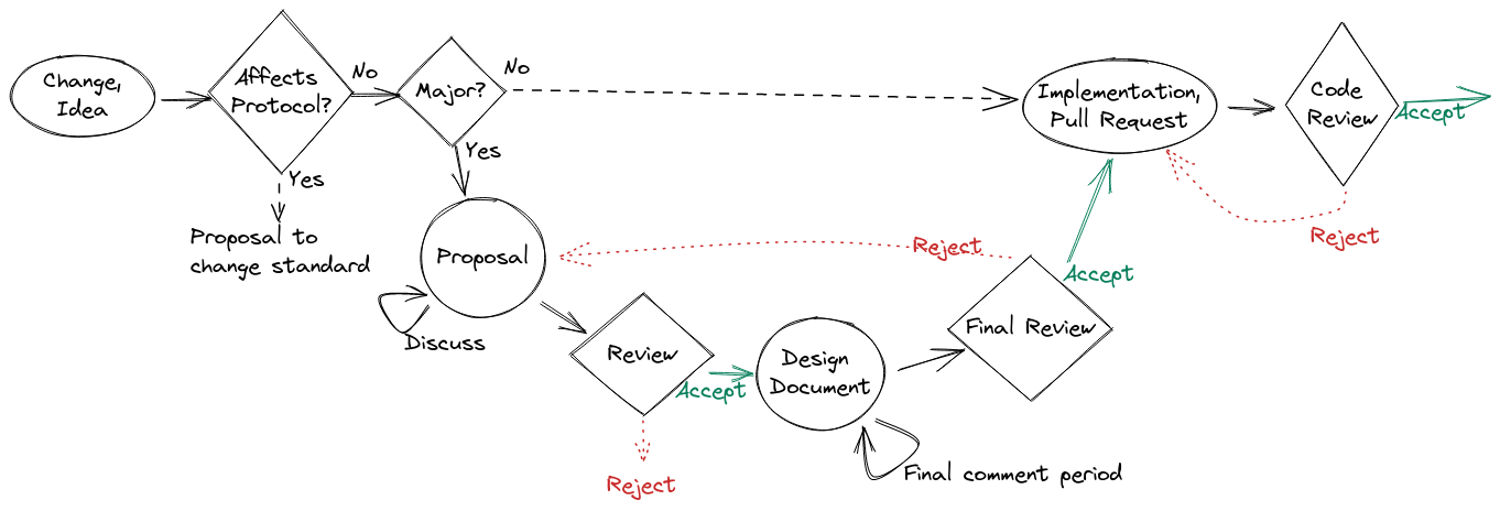 ../_images/change-proposal-process.excalidraw.png